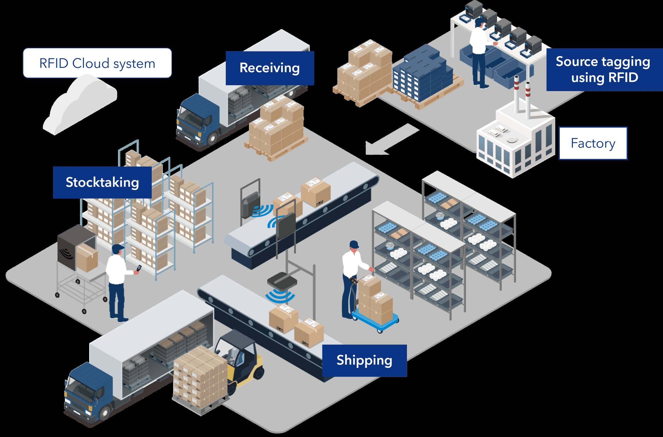Precyzyjne śledzenie dla bezproblemowej dostawy w handlu elektronicznym: rola technologii RFID
